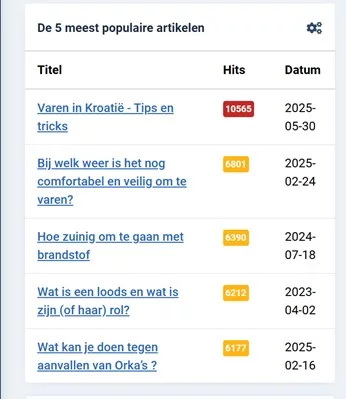 meest gelezen artikels op mijn website